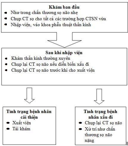 Phác đồ xử trí bệnh nhân chấn thương sọ não nặng Glasgow 3 - 8 điểm