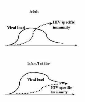tải lượng virus và miễn dịch kháng HIV 