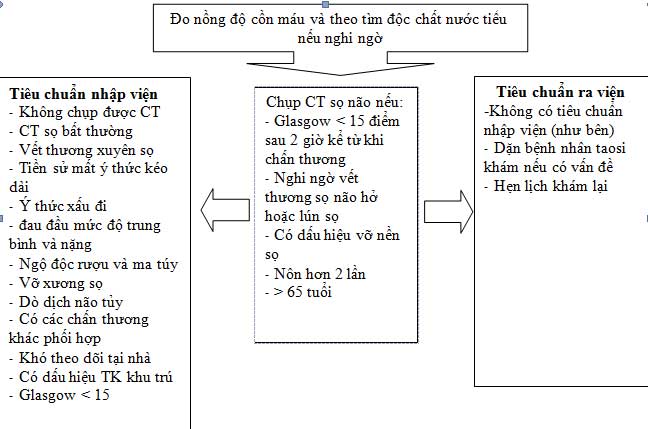 Phác đồ xử trí bệnh nhân chấn thương sọ não vừa Glasgow 9 – 12