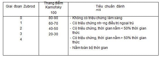 Tiêu chuẩn đánh giá thể trạng của bệnh nhân ung thư phổi.