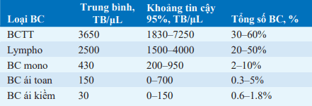 Độ tập trung bạch cầu